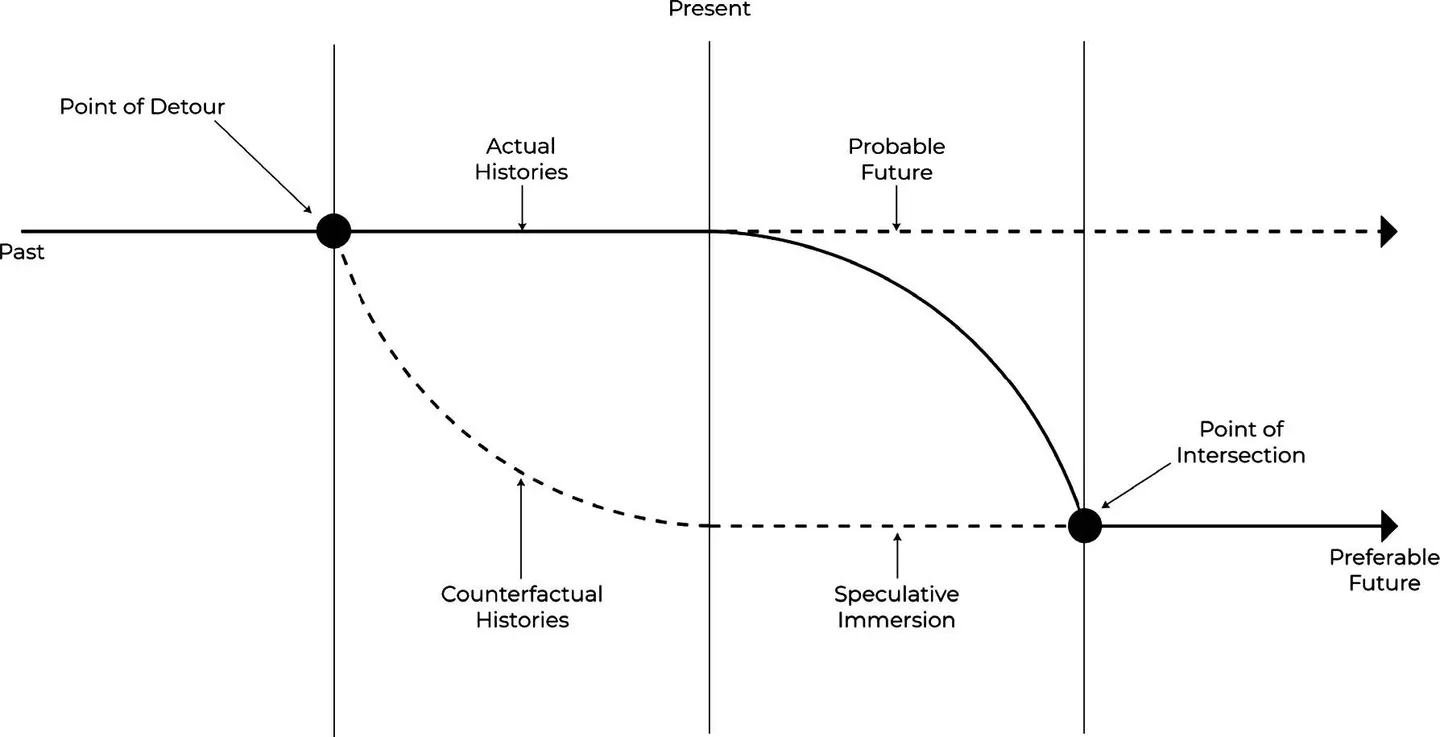 Black and white info graphic with two curved lines that attempts to describe possible futures.
